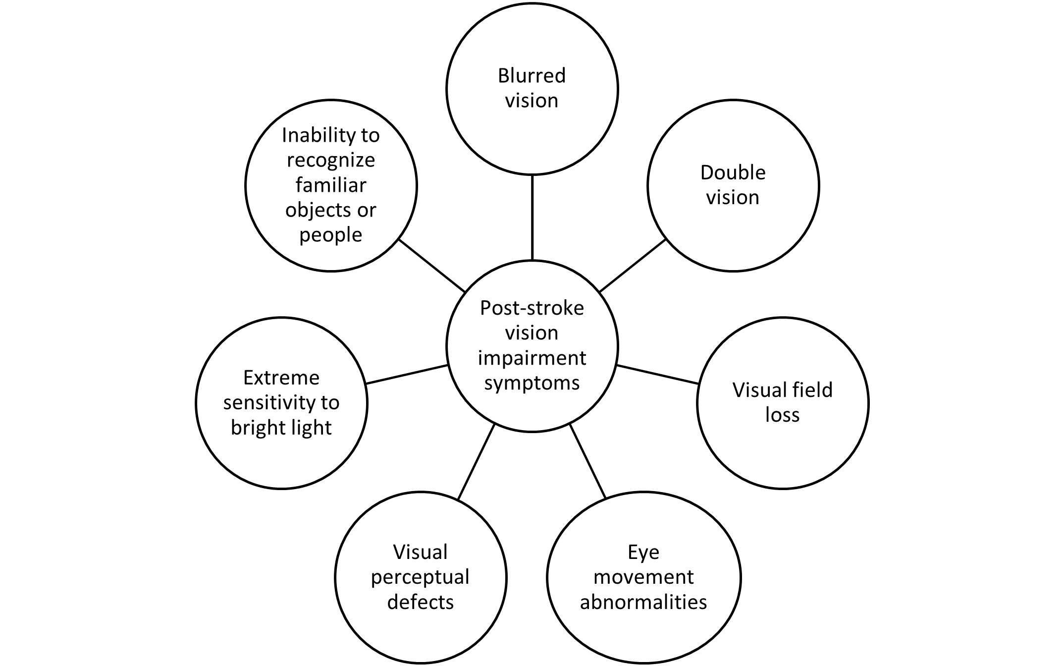 Common Visual Problems after Stroke